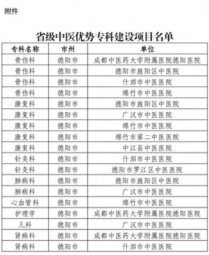 近日，四川省中医药管理局正式公布省级中医优势专科建设项目名单，我市共有18个专科成功入选，标志着我市中医专科建设迈入高质量发展新阶段，为群众提供更优质、更便捷的中医药特色服务奠定了坚实基础。

值得一提的是，此前，成都中医药大学附属医院德阳医院康复科、老年病科分别纳入国家中医优势专科、国家中西医协同旗舰科室建设项目。此次入选省级18个中医优势专科，其中县域医疗机构占比超八成，覆盖6区（市、县）。在前期的中医优势专科创建中，各地立足实际、错位发展，旌阳打造康复、肺病、骨伤"三科联动"，罗江做强针灸，广汉做优儿科，什邡瞄准骨伤，绵竹做精血栓（病），中江发展康复，实现县级公立中医医院省级优势专科全覆盖。截至目前，全市累计建成国省市级专科60个，形成国家—省—市三级梯队的专科群发展格局。


下一步，我市将进一步强化中医优势专科建设，指导各地对照建设标准，聚焦优势病种，持续完善建设方案，同步加强人才梯队建设和临床科研创新，全面提升专科医疗服务能力，积极构建布局合理、特色鲜明、技术精湛的中医优势专科集群，让群众在家门口就能享受到优质高效的中医药服务，为中医药综合改革、健康德阳建设注入更强劲的中医药发展新动能。